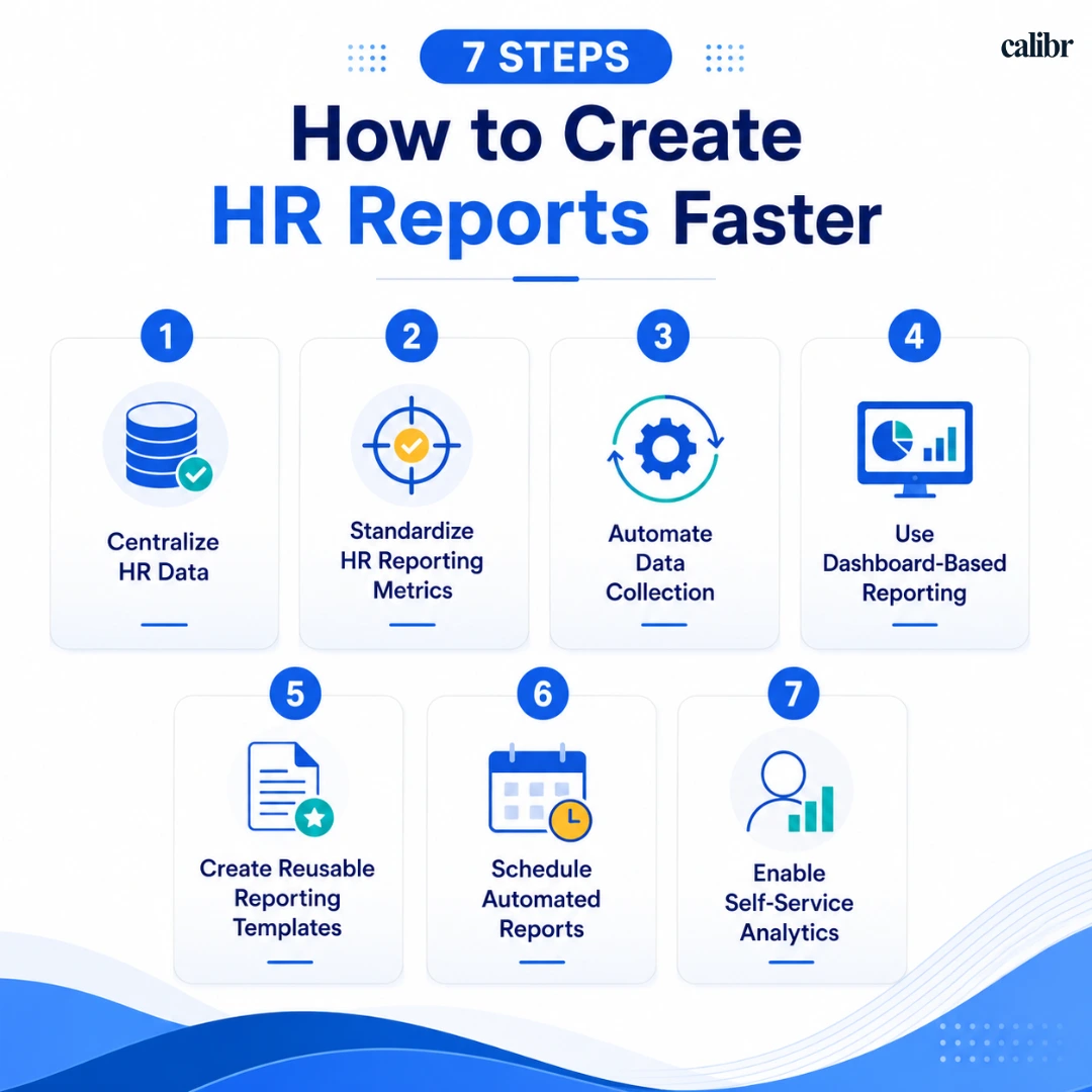 Infographic showing 7 steps to create HR reports faster, including centralizing HR data, standardizing HR reporting metrics, automating data collection, using dashboard-based reporting, creating reusable templates, scheduling automated reports, and enabling self-service analytics.