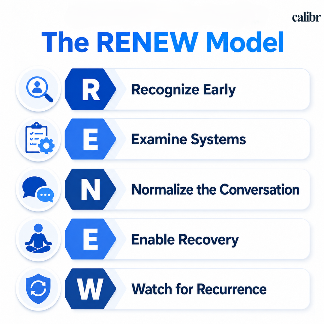 Minimal infographic of the RENEW burnout prevention framework featuring Recognize Early, Examine Systems, Normalize the Conversation, Enable Recovery, and Watch for Recurrence in a blue corporate design.
