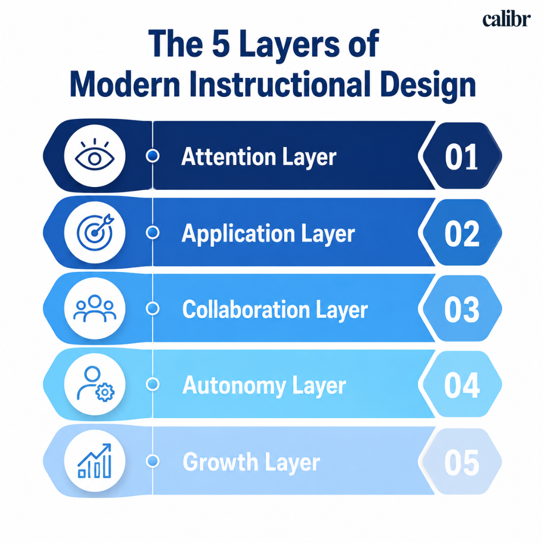 Illustration of 5 layers of Instructional Design 