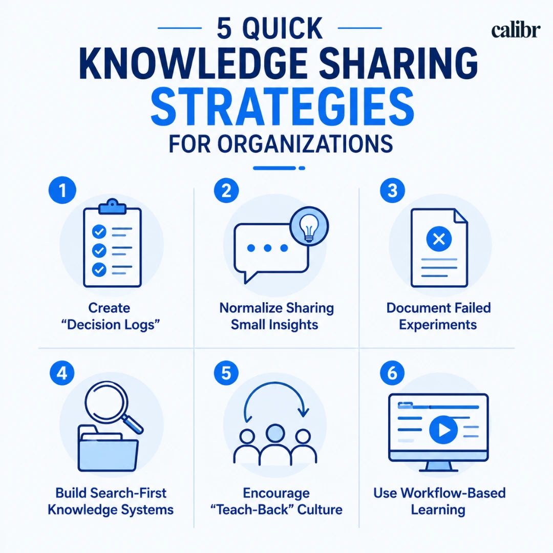 Infographic illustrating six knowledge sharing strategies, including decision logs, sharing small insights, documenting failed experiments, search-first knowledge systems, teach-back culture, and workflow-based learning.