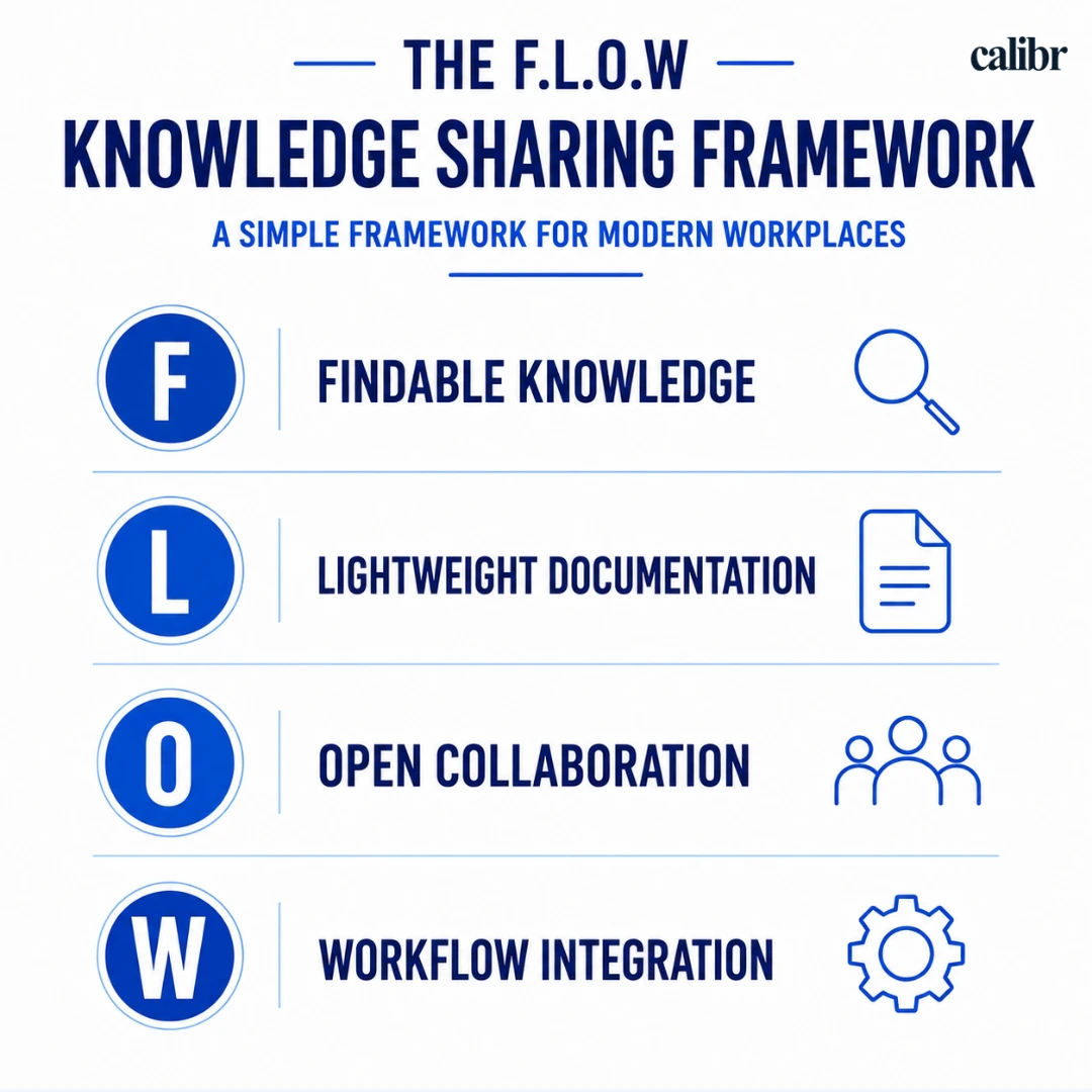Visual representation of the F.L.O.W Knowledge Sharing Framework highlighting Findable Knowledge, Lightweight Documentation, Open Collaboration, and Workflow Integration.