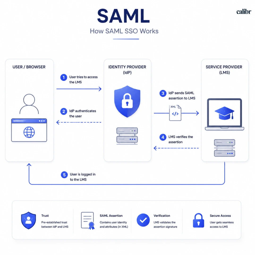 SAML authentication flow diagram illustrating secure identity verification between the user, identity provider (IdP), and LMS using a SAML assertion.