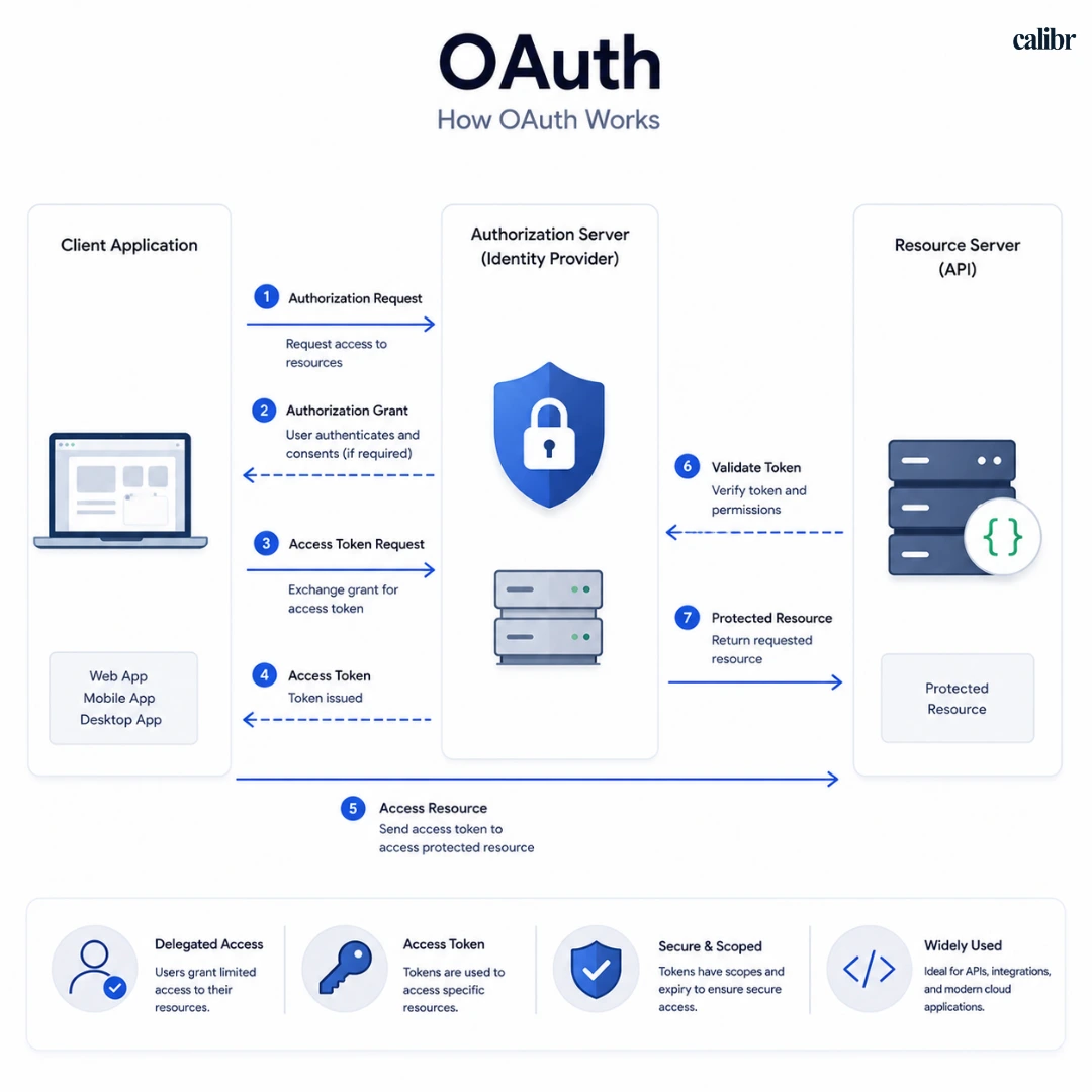 OAuth authorization flow diagram illustrating secure token-based access between a client application, authorization server, and protected API resources.