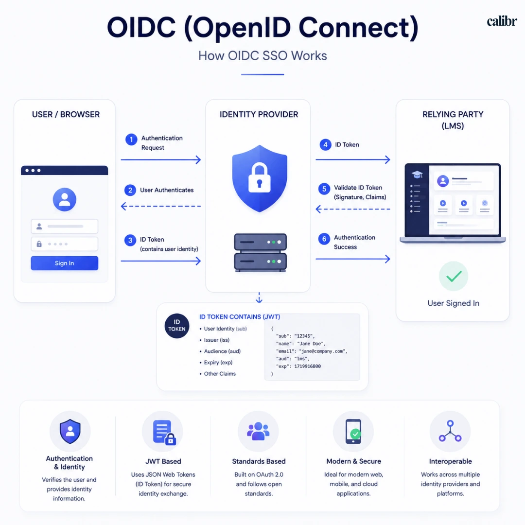 OpenID Connect (OIDC) authentication diagram showing identity provider, ID token (JWT), user authentication, and secure LMS sign-in process.