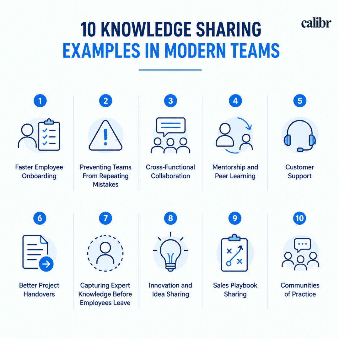 Infographic showing 10 knowledge sharing examples in the workplace, including employee onboarding, mentorship, customer support, project handovers, innovation sharing, and communities of practice.