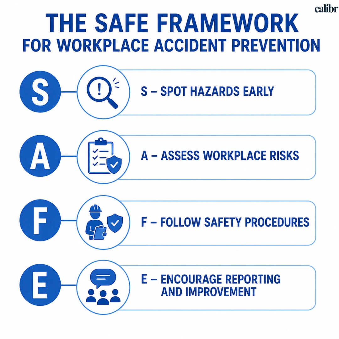  Framework for workplace accident prevention highlighting Spot Hazards Early, Assess Workplace Risks, Follow Safety Procedures, and Encourage Reporting and Improvement.