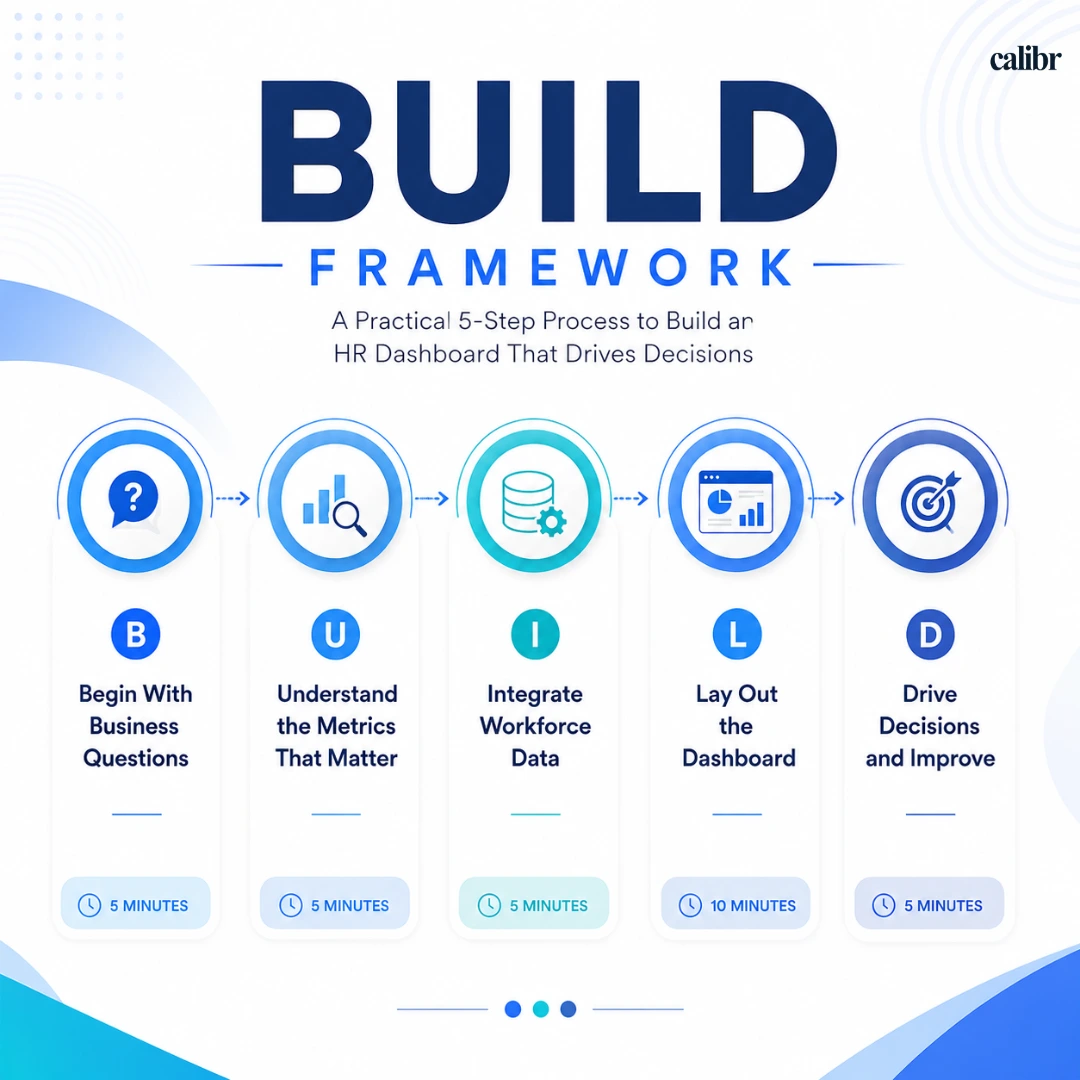 HR dashboard BUILD framework showing a 5-step process to build an HR dashboard, including business goals, metrics, data integration, dashboard design, and continuous improvement.