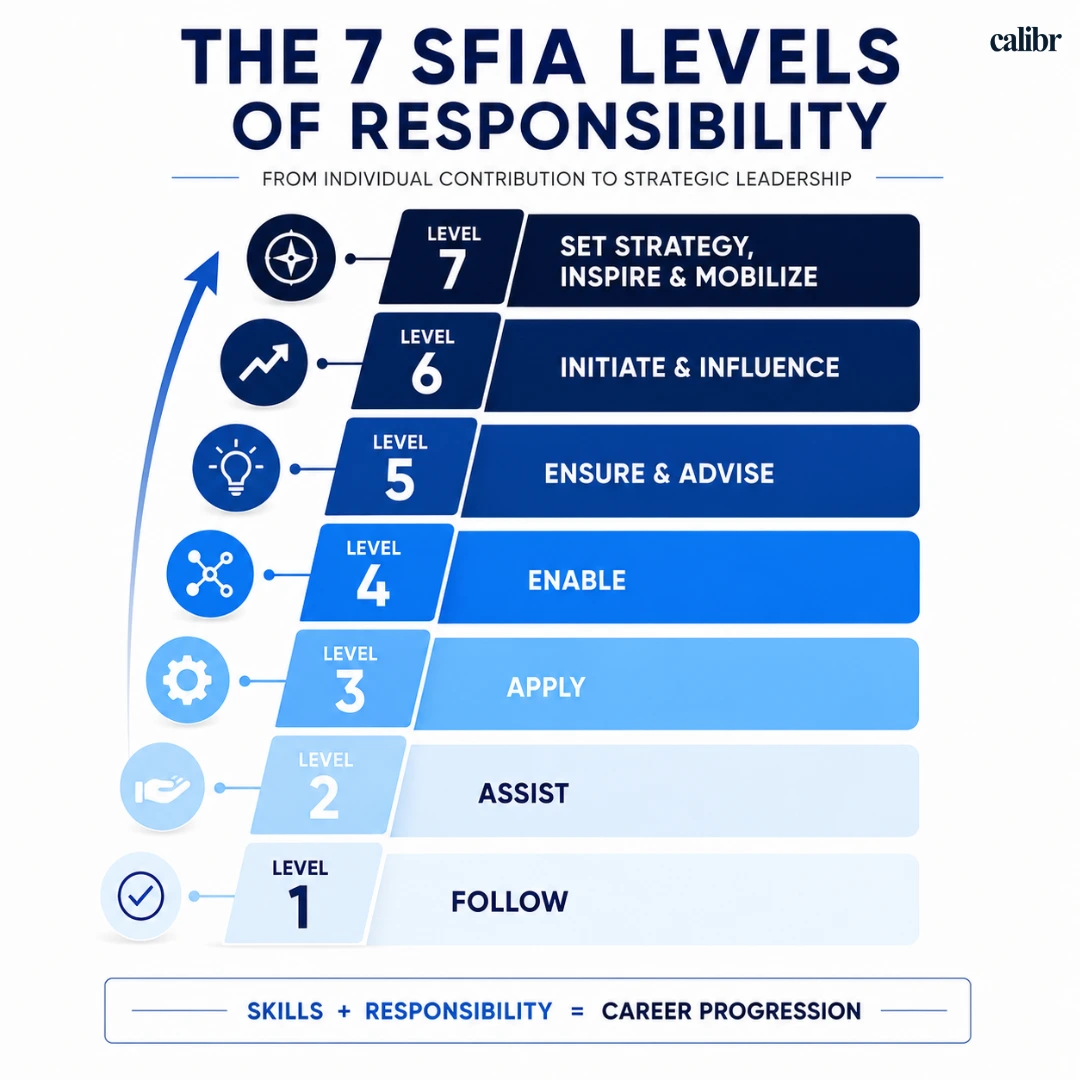 Infographic illustrating the seven SFIA Levels of Responsibility, presented as an upward progression from Follow and Assist to Set Strategy, Inspire & Mobilize, using blue gradient steps, icons, and a career growth pathway on a clean white background.