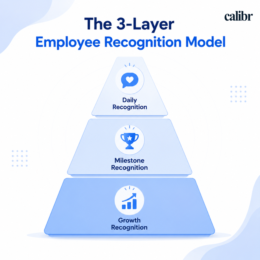 Minimal infographic illustrating the 3-layer employee recognition model with daily recognition, milestone recognition, and growth recognition in a blue pyramid design on a white background.