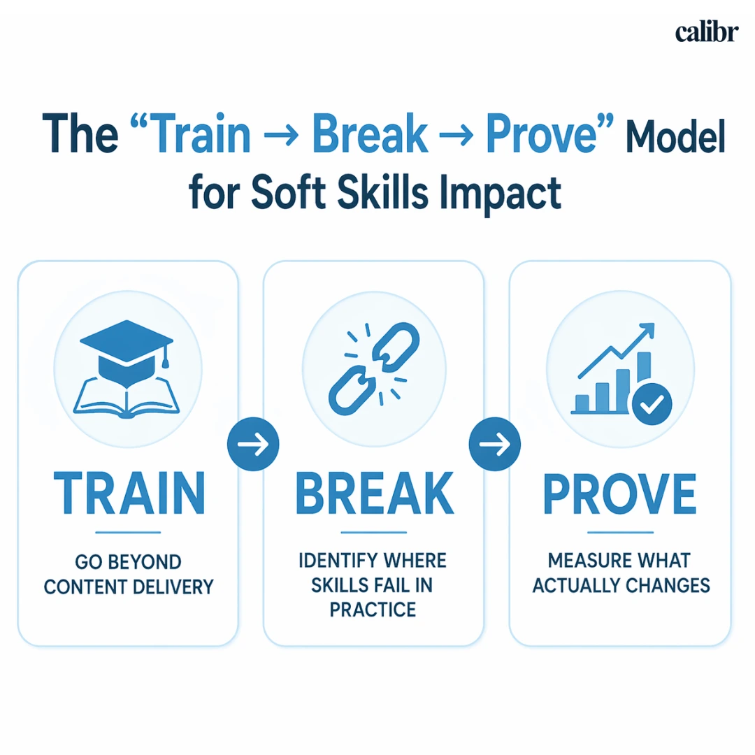 Model for soft skills training