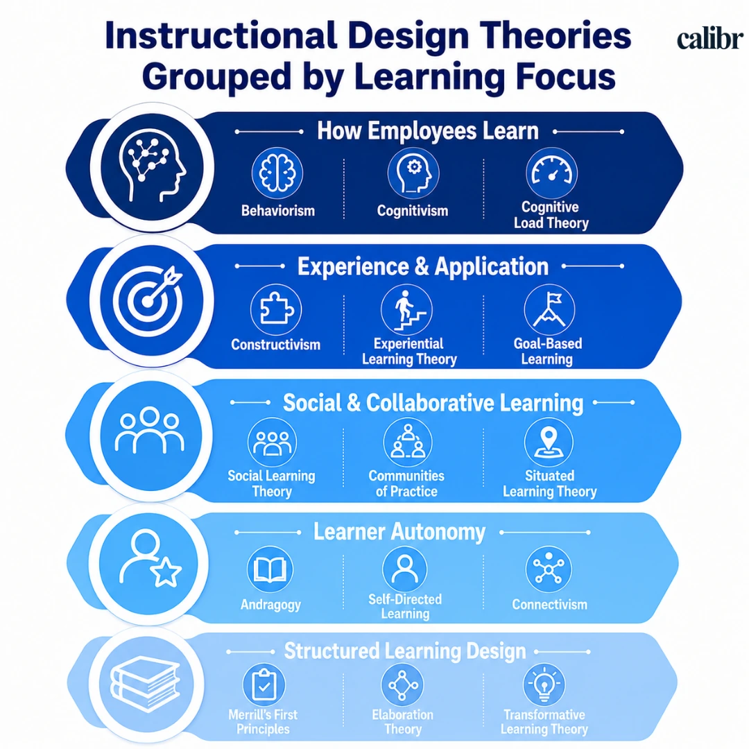 Illustration of Instructional Design Theories