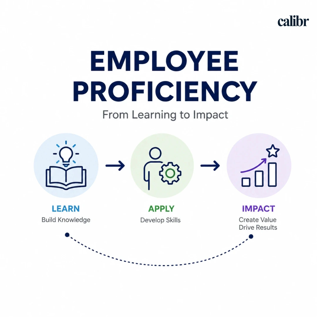 Employee proficiency model showing learning, skill development, and workplace impact through a simple three-stage visual framework.