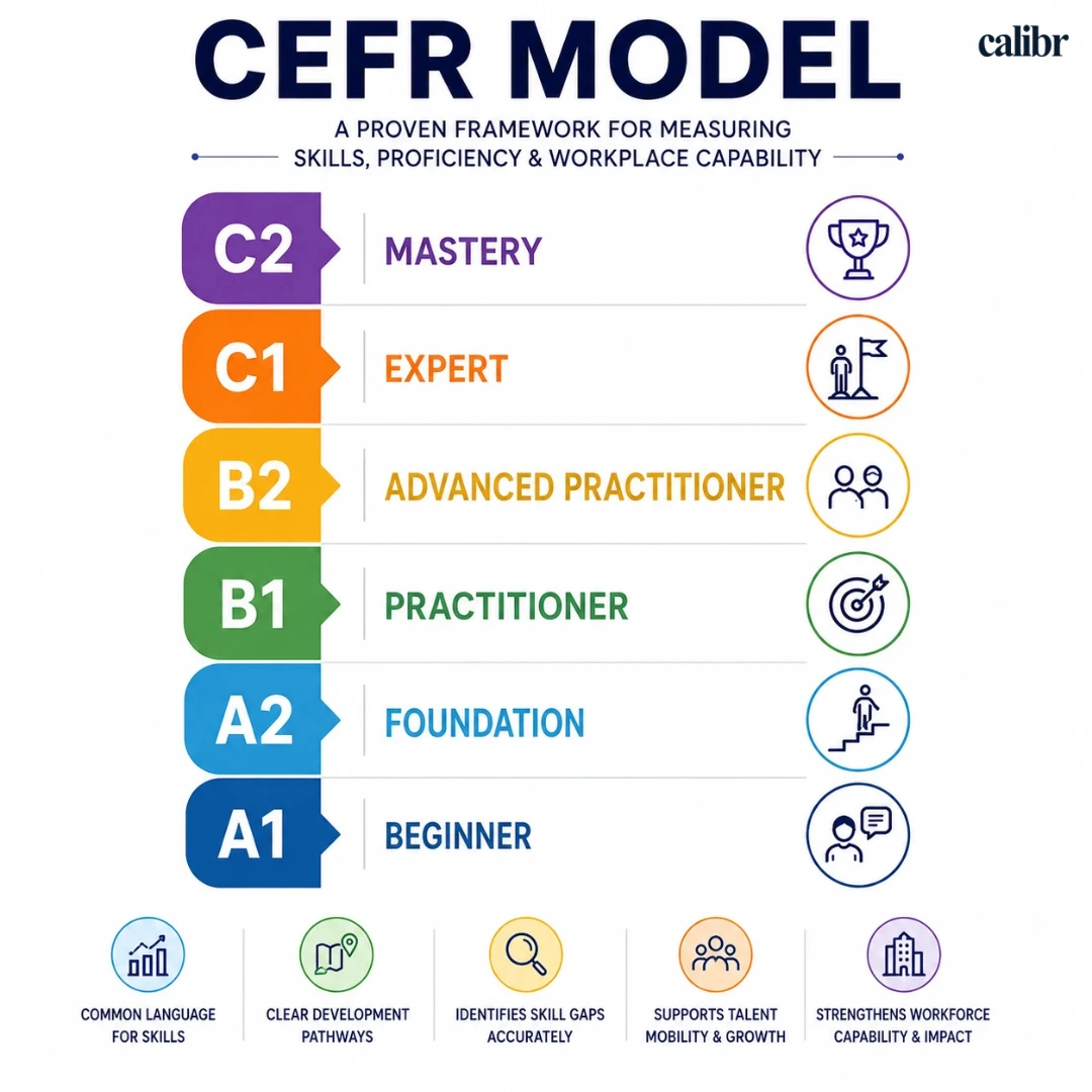 CEFR proficiency framework showing six employee skill levels from A1 Beginner to C2 Mastery with icons representing workplace capability growth and professional development.