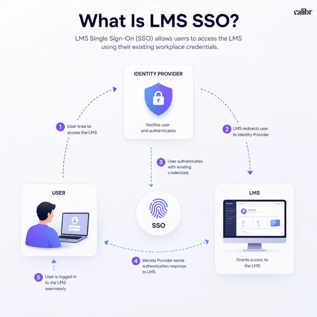 LMS Single Sign-On (SSO) illustration showing how users authenticate through an identity provider to securely access a learning management system.