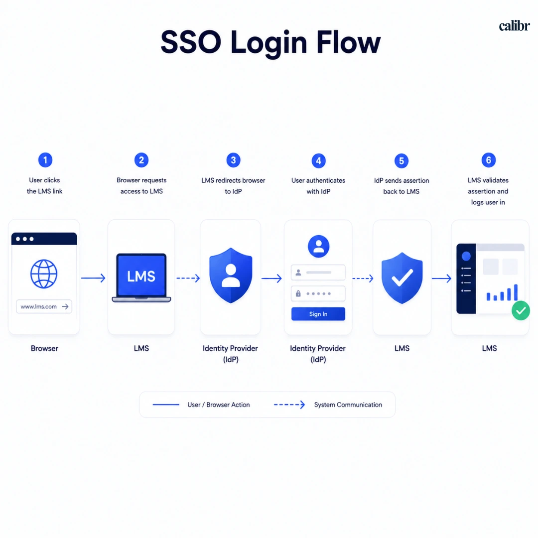 SSO login flow diagram showing browser, LMS, identity provider (IdP), user authentication, SAML assertion, and seamless access to the learning management system.