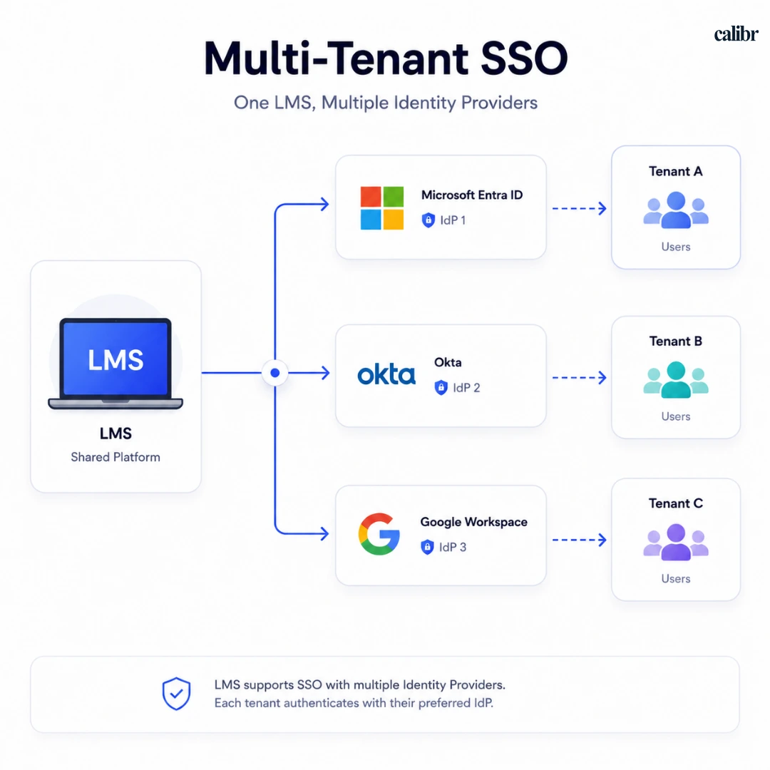 Multi-tenant LMS SSO architecture showing a single LMS integrated with multiple identity providers, including Microsoft Entra ID, Okta, and Google Workspace.