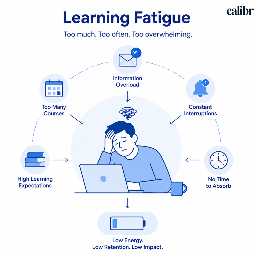 Illustration of Learning Fatigue Concept