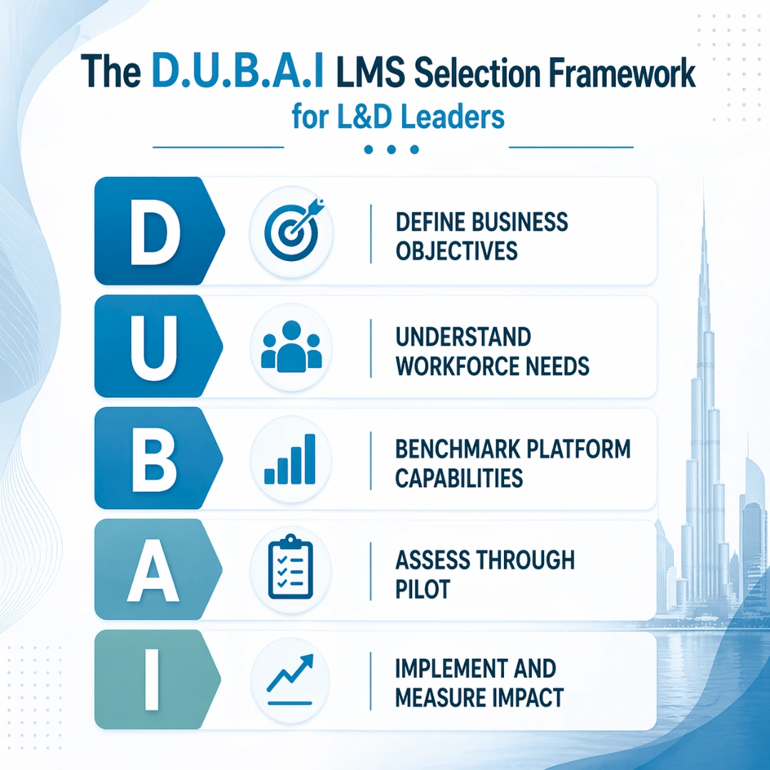 Framework for selecting the best LMS in Dubai, showing evaluation criteria and process
