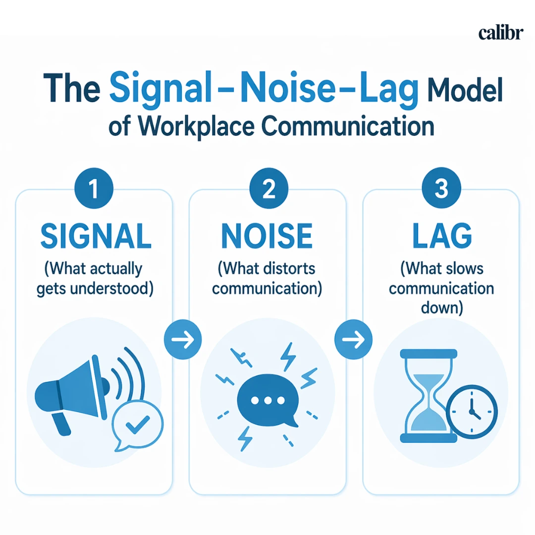 Framework for workplace communication training