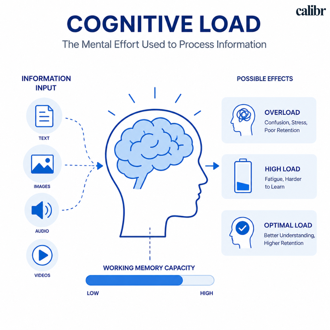 Illustration of Cognitive Load Concept