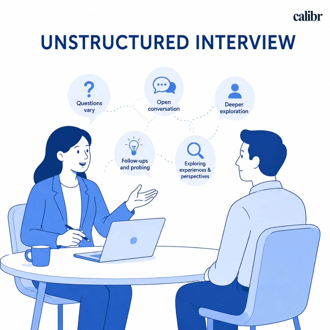 Unstructured interview illustration showing open-ended conversations, follow-up questions, deeper candidate exploration, and leadership assessment.