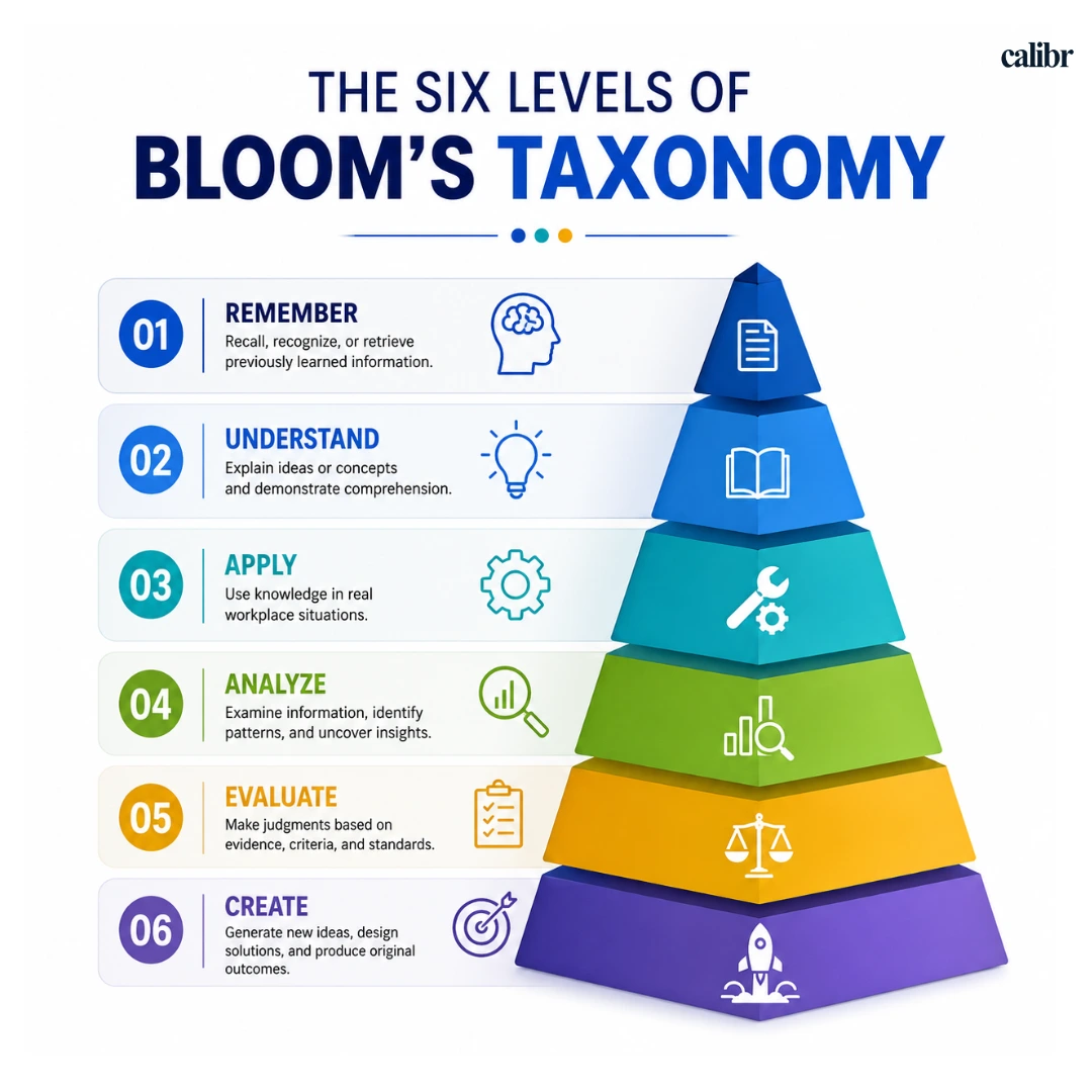 The six levels of Bloom's Taxonomy infographic showing Remember, Understand, Apply, Analyze, Evaluate, and Create with modern icons and a professional blue-themed design.