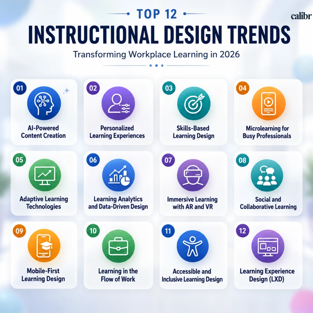 Top 12 instructional design trends transforming workplace learning in 2026, including AI-powered content creation, personalized learning, microlearning, adaptive learning, learning analytics, AR/VR, mobile learning, and learning experience design.