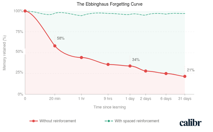 ebbinghaus forgetting curve