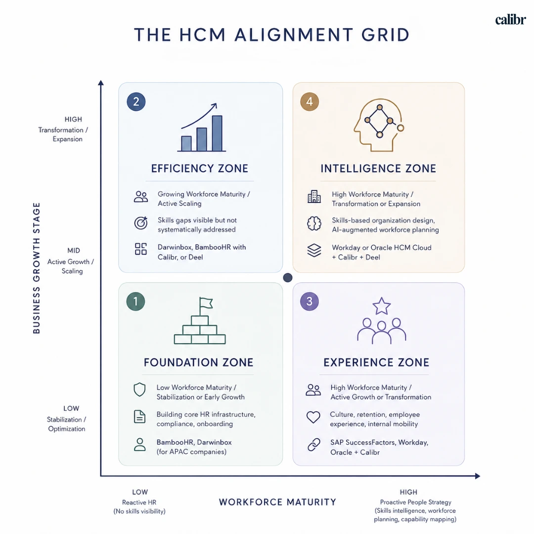 HCM Alignment Grid illustrating workforce maturity and business growth stages across four strategic zones: Foundation, Efficiency, Experience, and Intelligence.