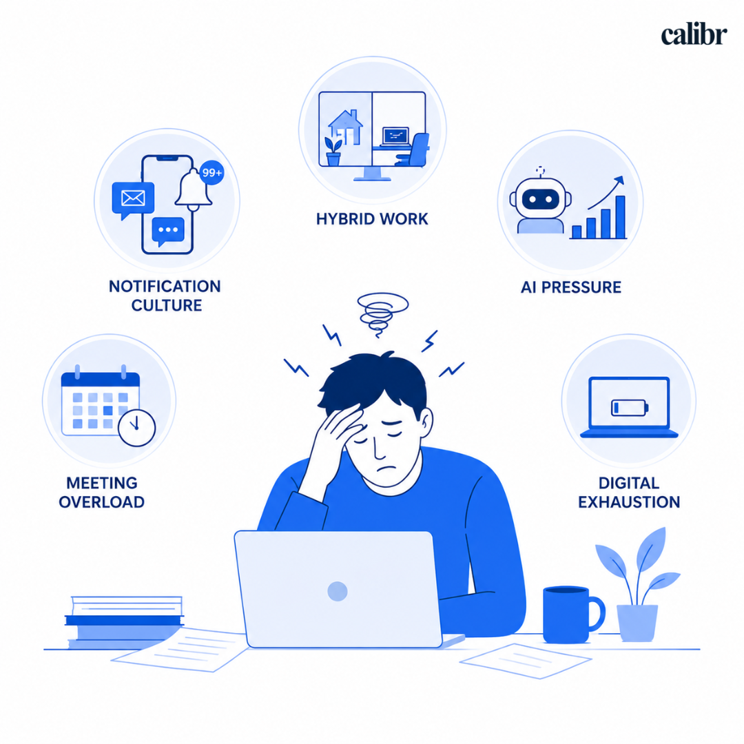 Minimal workplace burnout illustration showing an overwhelmed employee surrounded by icons representing hybrid work, notification culture, AI pressure, meeting overload, and digital exhaustion.