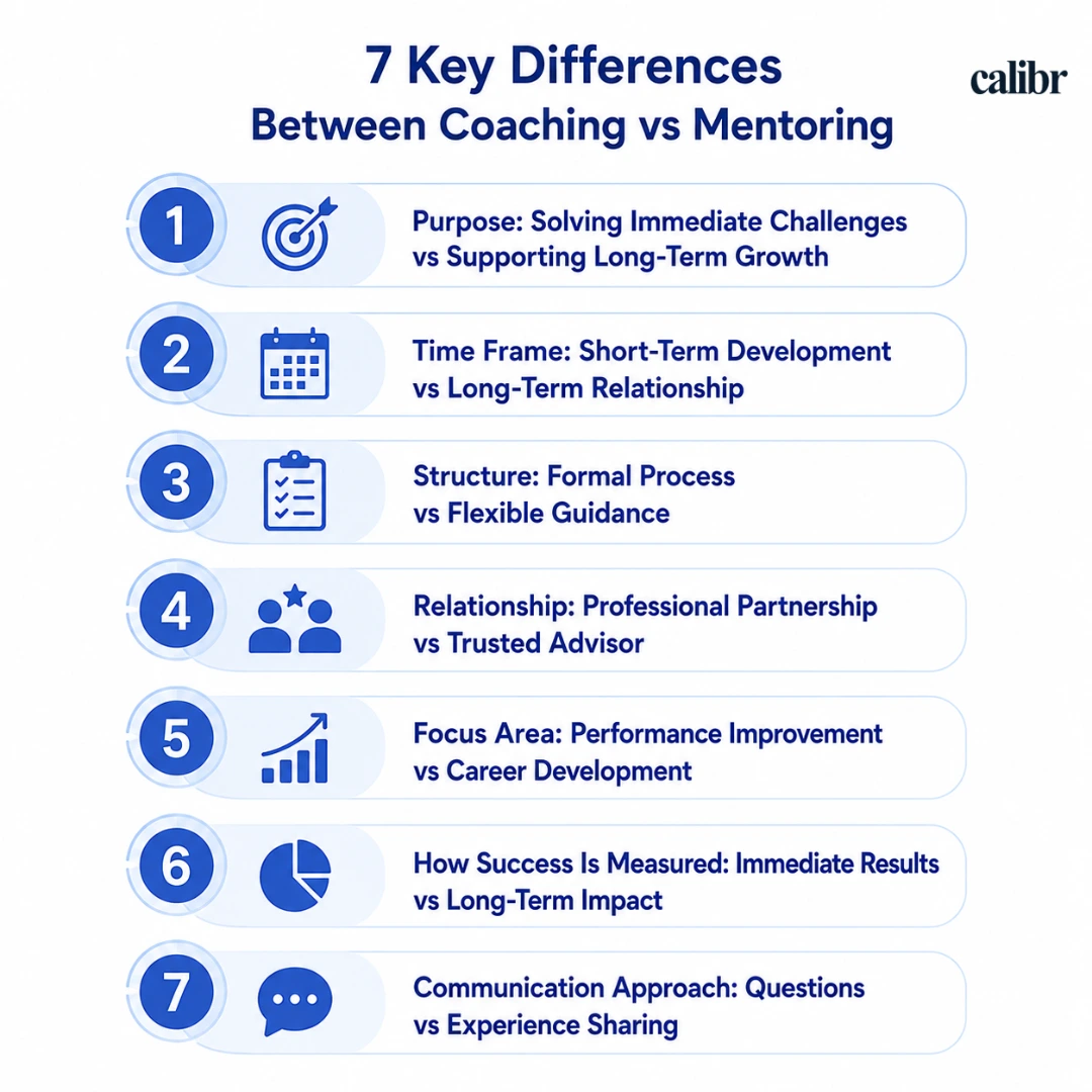 Infographic showing 7 key differences between coaching and mentoring, including purpose, time frame, structure, relationship, focus area, success measurement, and communication approach.
